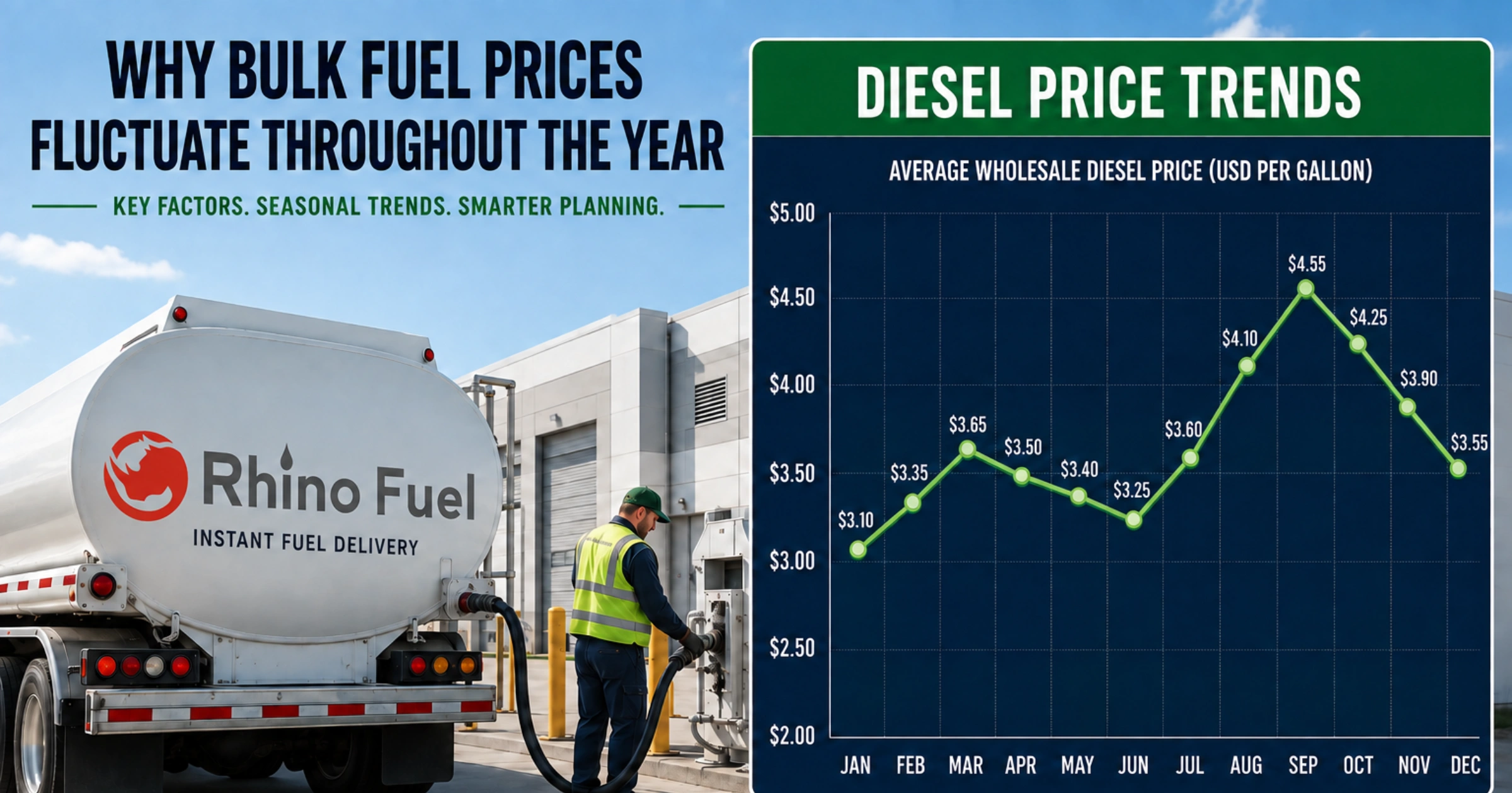 Why Bulk Fuel Prices Fluctuate Throughout the Year